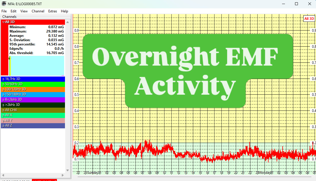 graph of overnight EMF activity